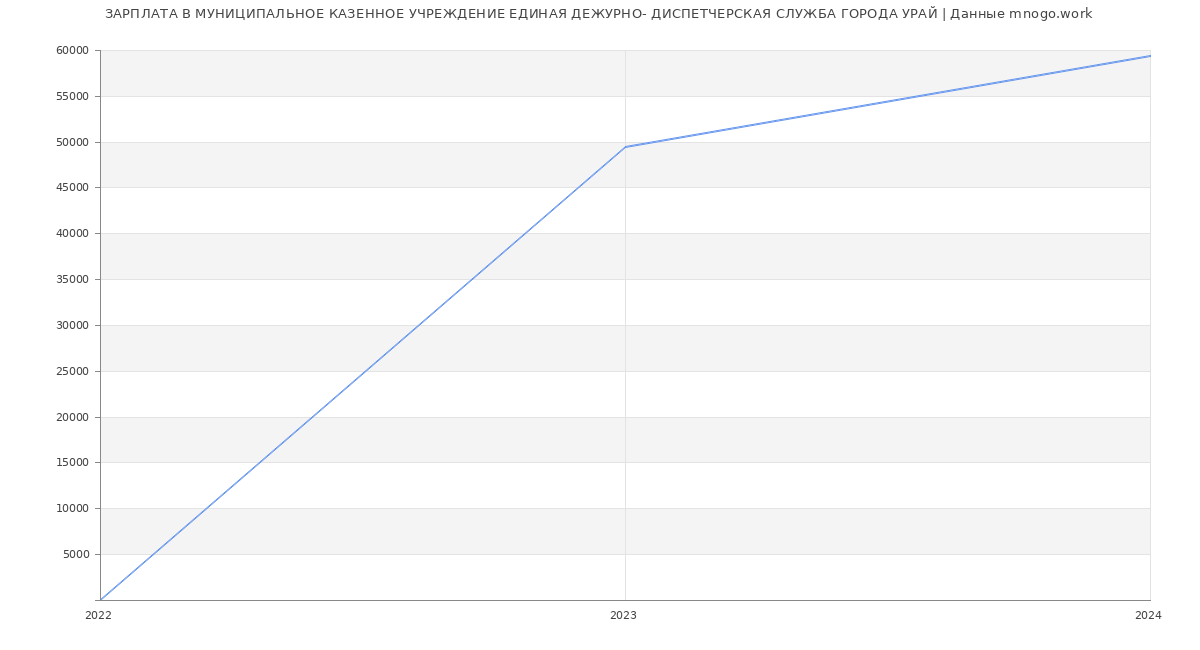 Статистика зарплат МУНИЦИПАЛЬНОЕ КАЗЕННОЕ УЧРЕЖДЕНИЕ ЕДИНАЯ ДЕЖУРНО- ДИСПЕТЧЕРСКАЯ СЛУЖБА ГОРОДА УРАЙ