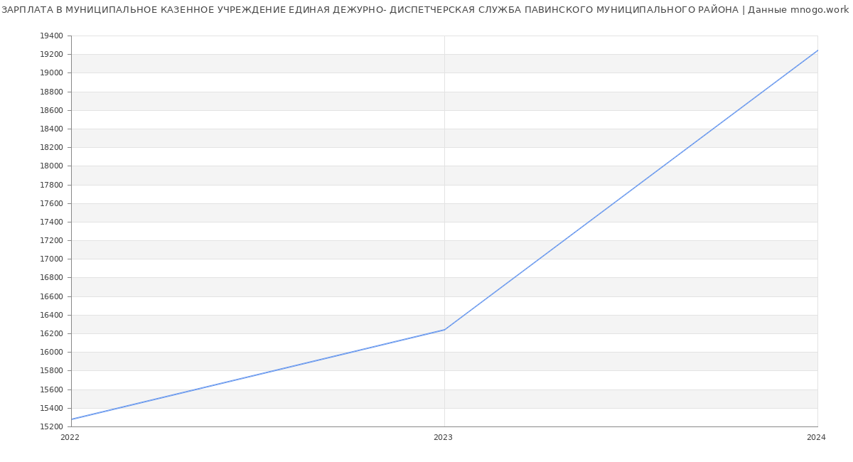 Статистика зарплат МУНИЦИПАЛЬНОЕ КАЗЕННОЕ УЧРЕЖДЕНИЕ ЕДИНАЯ ДЕЖУРНО- ДИСПЕТЧЕРСКАЯ СЛУЖБА ПАВИНСКОГО МУНИЦИПАЛЬНОГО РАЙОНА