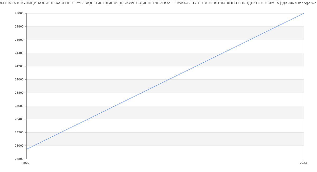 Статистика зарплат МУНИЦИПАЛЬНОЕ КАЗЕННОЕ УЧРЕЖДЕНИЕ ЕДИНАЯ ДЕЖУРНО-ДИСПЕТЧЕРСКАЯ СЛУЖБА-112 НОВООСКОЛЬСКОГО ГОРОДСКОГО ОКРУГА