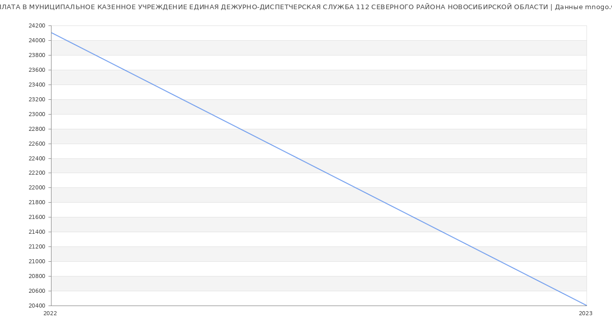 Статистика зарплат МУНИЦИПАЛЬНОЕ КАЗЕННОЕ УЧРЕЖДЕНИЕ ЕДИНАЯ ДЕЖУРНО-ДИСПЕТЧЕРСКАЯ СЛУЖБА 112 СЕВЕРНОГО РАЙОНА НОВОСИБИРСКОЙ ОБЛАСТИ