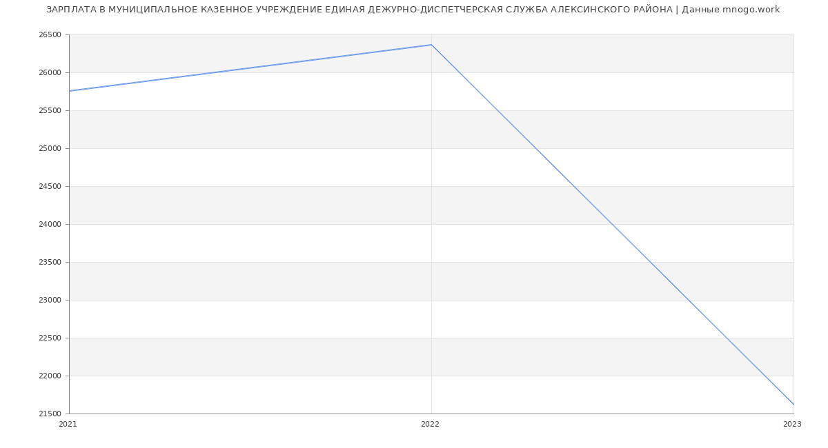 Статистика зарплат МУНИЦИПАЛЬНОЕ КАЗЕННОЕ УЧРЕЖДЕНИЕ ЕДИНАЯ ДЕЖУРНО-ДИСПЕТЧЕРСКАЯ СЛУЖБА АЛЕКСИНСКОГО РАЙОНА