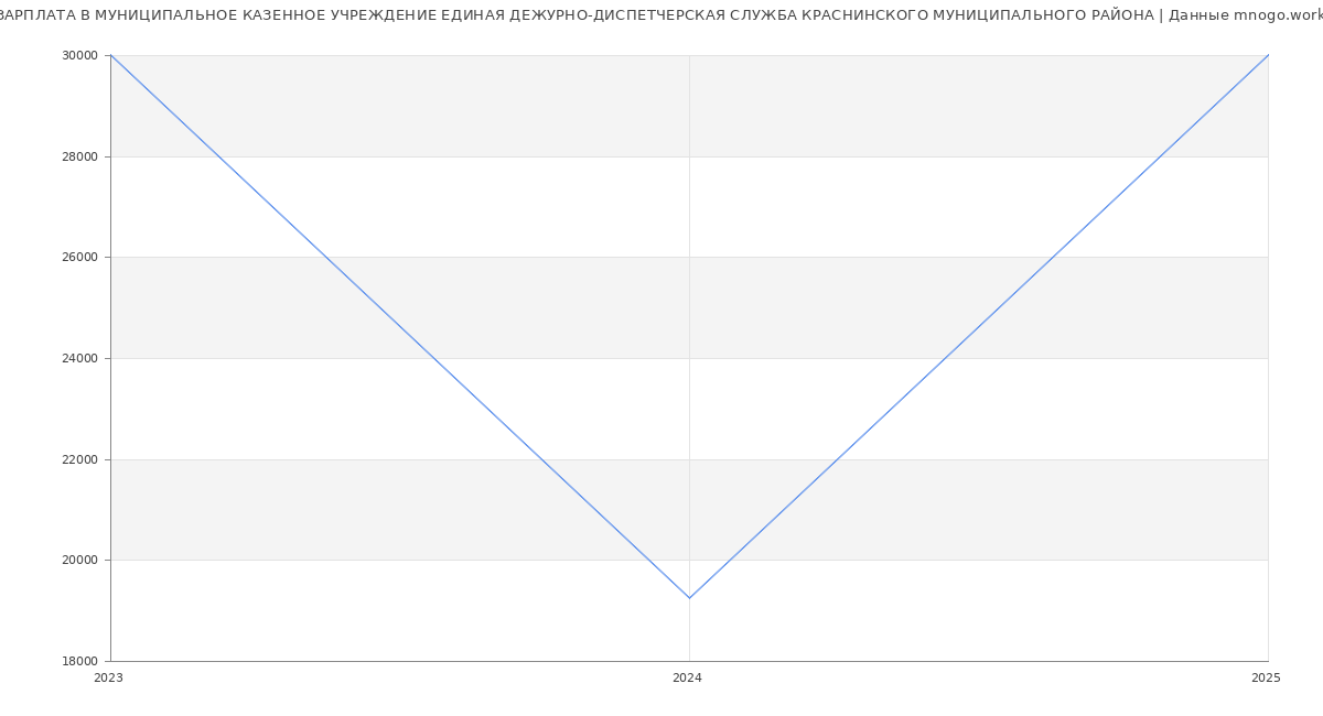 Статистика зарплат МУНИЦИПАЛЬНОЕ КАЗЕННОЕ УЧРЕЖДЕНИЕ ЕДИНАЯ ДЕЖУРНО-ДИСПЕТЧЕРСКАЯ СЛУЖБА КРАСНИНСКОГО МУНИЦИПАЛЬНОГО РАЙОНА