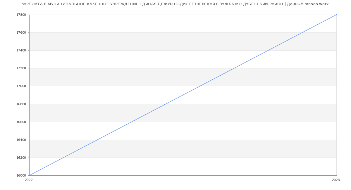 Статистика зарплат МУНИЦИПАЛЬНОЕ КАЗЕННОЕ УЧРЕЖДЕНИЕ ЕДИНАЯ ДЕЖУРНО-ДИСПЕТЧЕРСКАЯ СЛУЖБА МО ДУБЕНСКИЙ РАЙОН