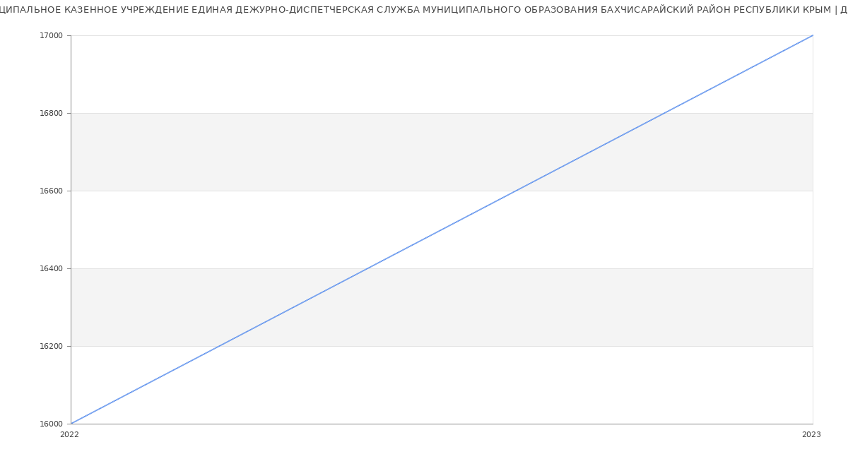 Статистика зарплат МУНИЦИПАЛЬНОЕ КАЗЕННОЕ УЧРЕЖДЕНИЕ ЕДИНАЯ ДЕЖУРНО-ДИСПЕТЧЕРСКАЯ СЛУЖБА МУНИЦИПАЛЬНОГО ОБРАЗОВАНИЯ БАХЧИСАРАЙСКИЙ РАЙОН РЕСПУБЛИКИ КРЫМ
