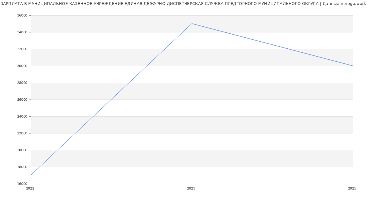 Статистика зарплат МУНИЦИПАЛЬНОЕ КАЗЕННОЕ УЧРЕЖДЕНИЕ ЕДИНАЯ ДЕЖУРНО-ДИСПЕТЧЕРСКАЯ СЛУЖБА ПРЕДГОРНОГО МУНИЦИПАЛЬНОГО ОКРУГА