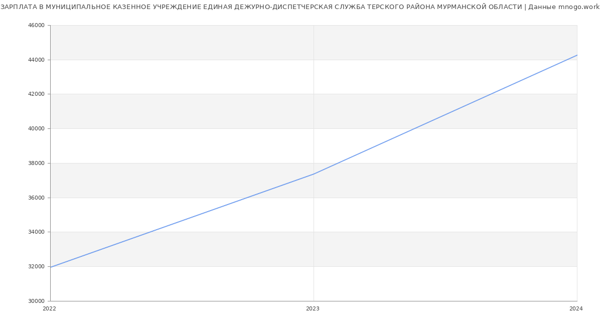 Статистика зарплат МУНИЦИПАЛЬНОЕ КАЗЕННОЕ УЧРЕЖДЕНИЕ ЕДИНАЯ ДЕЖУРНО-ДИСПЕТЧЕРСКАЯ СЛУЖБА ТЕРСКОГО РАЙОНА МУРМАНСКОЙ ОБЛАСТИ