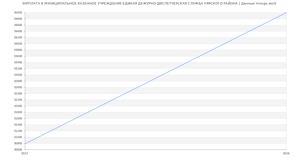 Статистика зарплат МУНИЦИПАЛЬНОЕ КАЗЕННОЕ УЧРЕЖДЕНИЕ ЕДИНАЯ ДЕЖУРНО-ДИСПЕТЧЕРСКАЯ СЛУЖБА УЯРСКОГО РАЙОНА