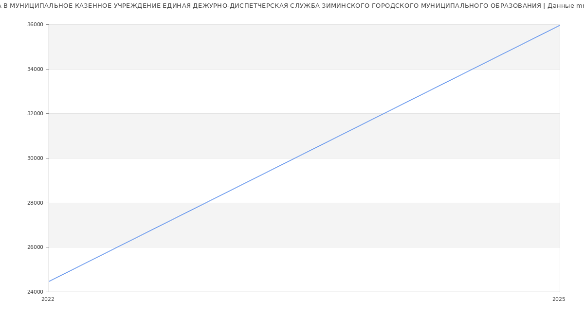 Статистика зарплат МУНИЦИПАЛЬНОЕ КАЗЕННОЕ УЧРЕЖДЕНИЕ ЕДИНАЯ ДЕЖУРНО-ДИСПЕТЧЕРСКАЯ СЛУЖБА ЗИМИНСКОГО ГОРОДСКОГО МУНИЦИПАЛЬНОГО ОБРАЗОВАНИЯ
