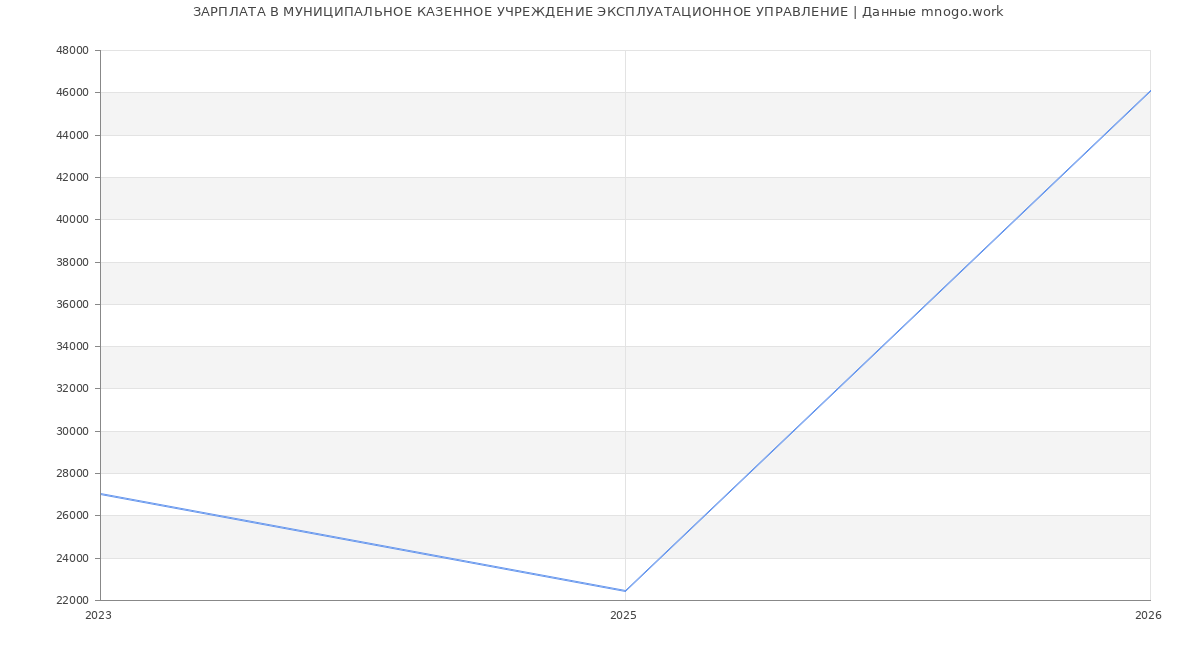 Статистика зарплат МУНИЦИПАЛЬНОЕ КАЗЕННОЕ УЧРЕЖДЕНИЕ ЭКСПЛУАТАЦИОННОЕ УПРАВЛЕНИЕ