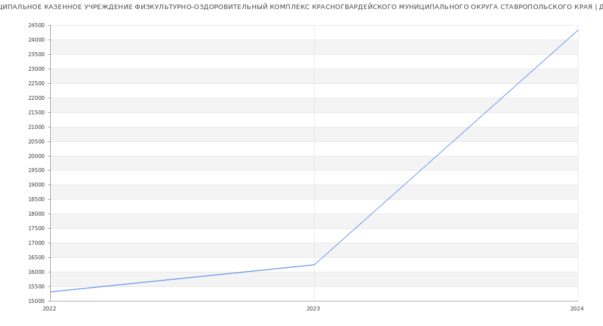 Статистика зарплат МУНИЦИПАЛЬНОЕ КАЗЕННОЕ УЧРЕЖДЕНИЕ ФИЗКУЛЬТУРНО-ОЗДОРОВИТЕЛЬНЫЙ КОМПЛЕКС КРАСНОГВАРДЕЙСКОГО МУНИЦИПАЛЬНОГО ОКРУГА СТАВРОПОЛЬСКОГО КРАЯ