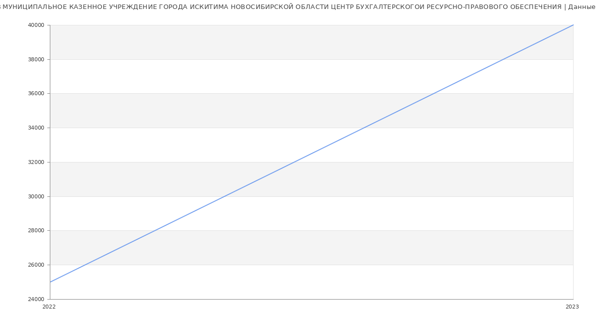 Статистика зарплат МУНИЦИПАЛЬНОЕ КАЗЕННОЕ УЧРЕЖДЕНИЕ ГОРОДА ИСКИТИМА НОВОСИБИРСКОЙ ОБЛАСТИ ЦЕНТР БУХГАЛТЕРСКОГОИ РЕСУРСНО-ПРАВОВОГО ОБЕСПЕЧЕНИЯ