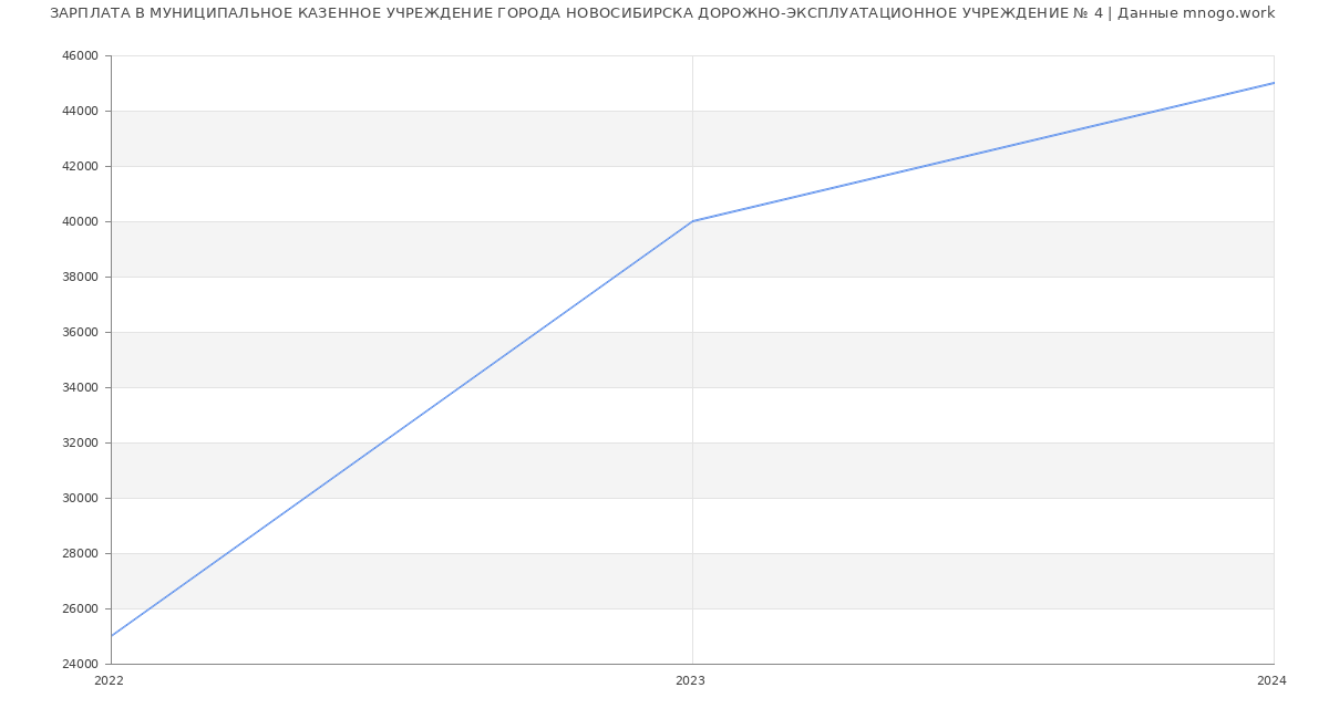 Статистика зарплат МУНИЦИПАЛЬНОЕ КАЗЕННОЕ УЧРЕЖДЕНИЕ ГОРОДА НОВОСИБИРСКА ДОРОЖНО-ЭКСПЛУАТАЦИОННОЕ УЧРЕЖДЕНИЕ № 4
