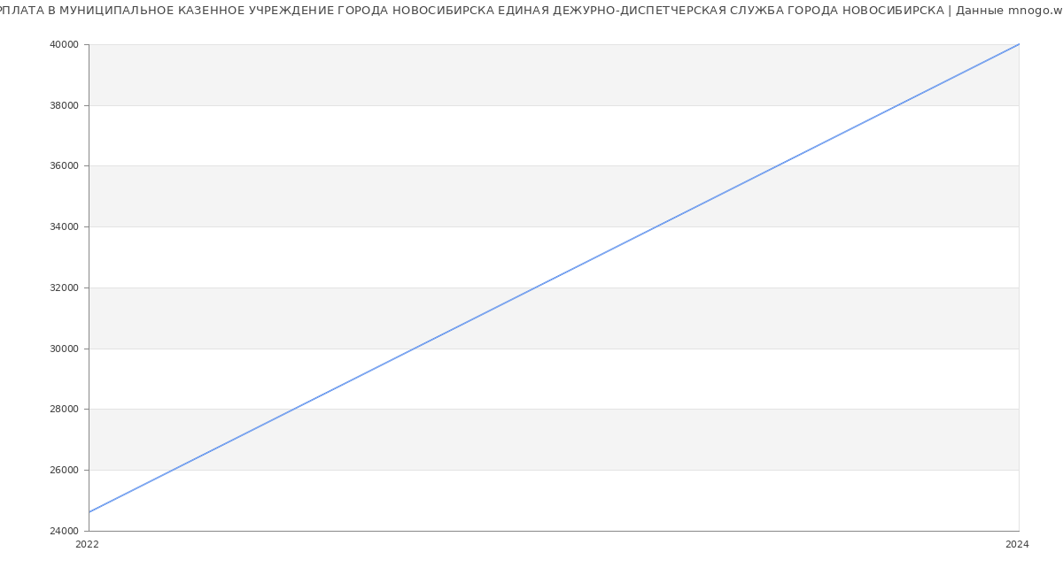 Статистика зарплат МУНИЦИПАЛЬНОЕ КАЗЕННОЕ УЧРЕЖДЕНИЕ ГОРОДА НОВОСИБИРСКА ЕДИНАЯ ДЕЖУРНО-ДИСПЕТЧЕРСКАЯ СЛУЖБА ГОРОДА НОВОСИБИРСКА