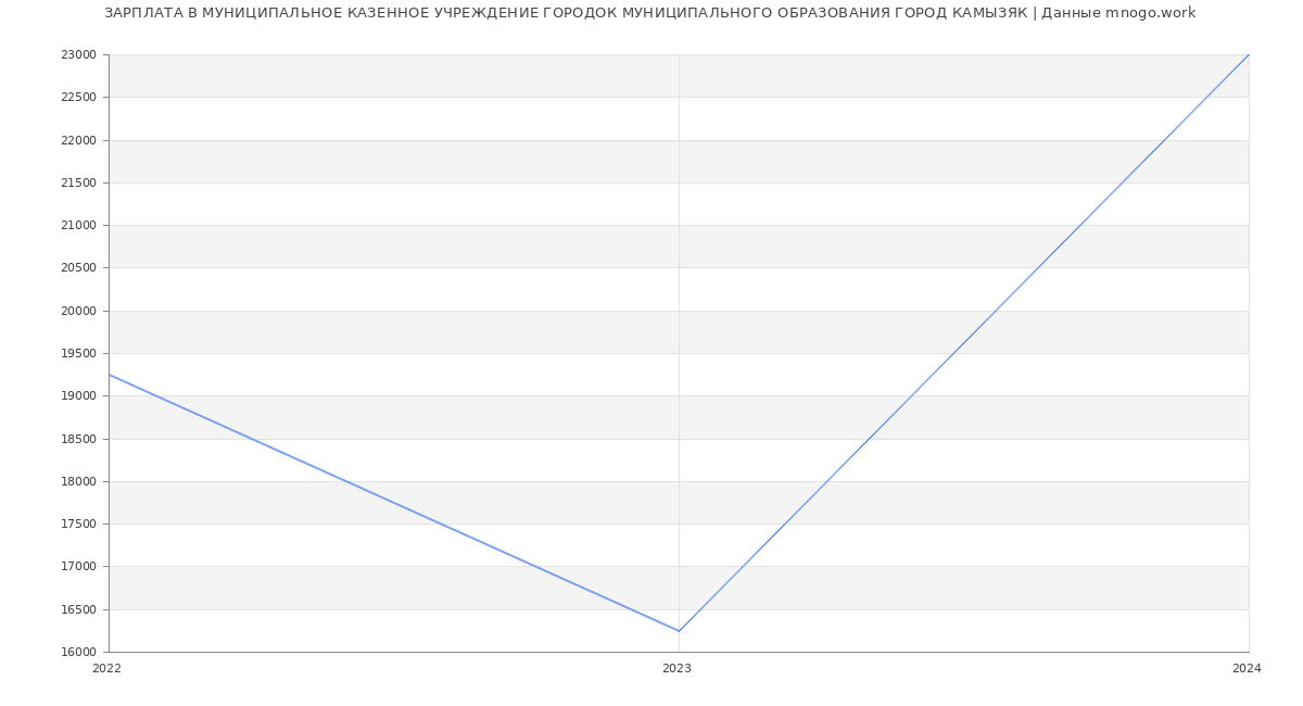 Статистика зарплат МУНИЦИПАЛЬНОЕ КАЗЕННОЕ УЧРЕЖДЕНИЕ ГОРОДОК МУНИЦИПАЛЬНОГО ОБРАЗОВАНИЯ ГОРОД КАМЫЗЯК