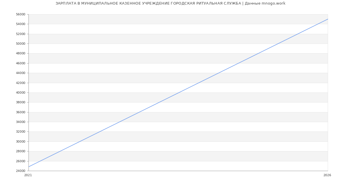 Статистика зарплат МУНИЦИПАЛЬНОЕ КАЗЕННОЕ УЧРЕЖДЕНИЕ ГОРОДСКАЯ РИТУАЛЬНАЯ СЛУЖБА