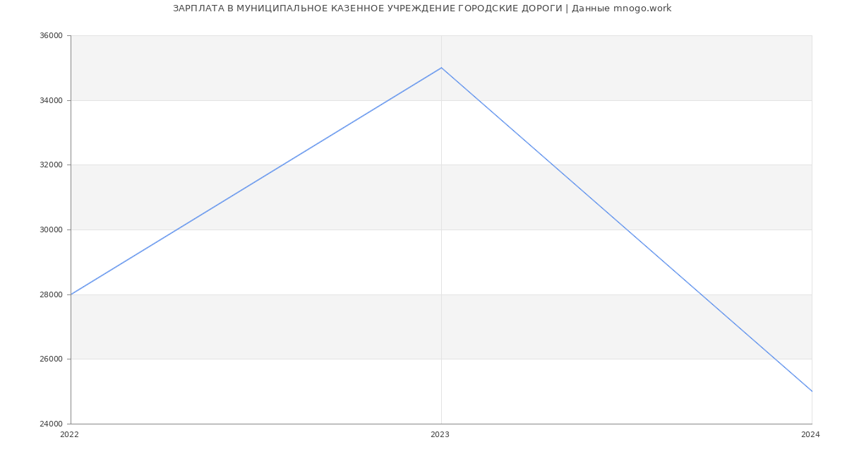 Статистика зарплат МУНИЦИПАЛЬНОЕ КАЗЕННОЕ УЧРЕЖДЕНИЕ ГОРОДСКИЕ ДОРОГИ