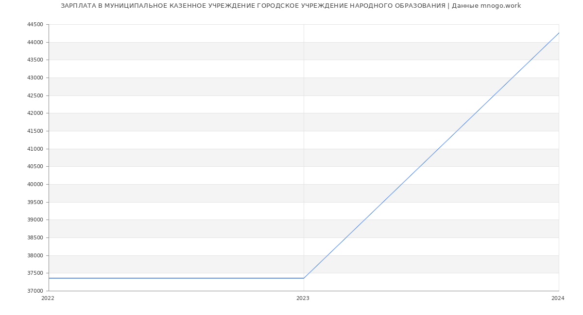 Статистика зарплат МУНИЦИПАЛЬНОЕ КАЗЕННОЕ УЧРЕЖДЕНИЕ ГОРОДСКОЕ УЧРЕЖДЕНИЕ НАРОДНОГО ОБРАЗОВАНИЯ