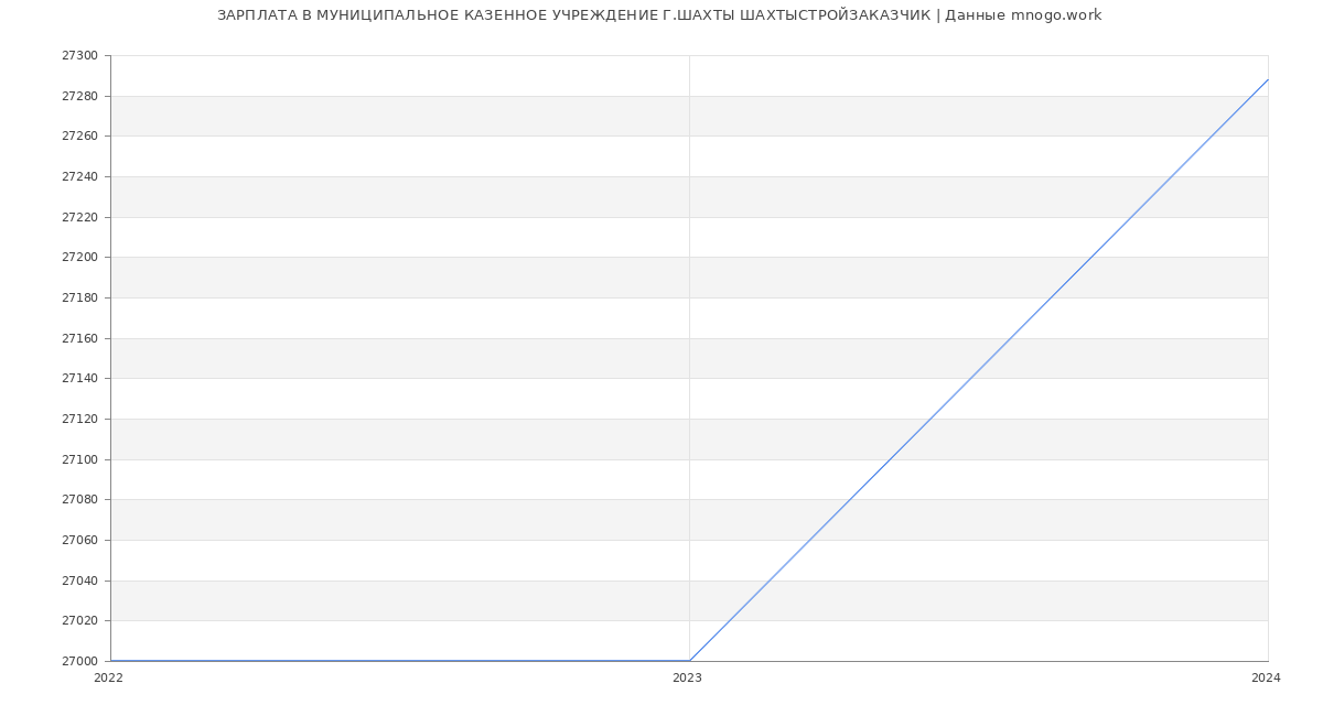 Статистика зарплат МУНИЦИПАЛЬНОЕ КАЗЕННОЕ УЧРЕЖДЕНИЕ Г.ШАХТЫ ШАХТЫСТРОЙЗАКАЗЧИК