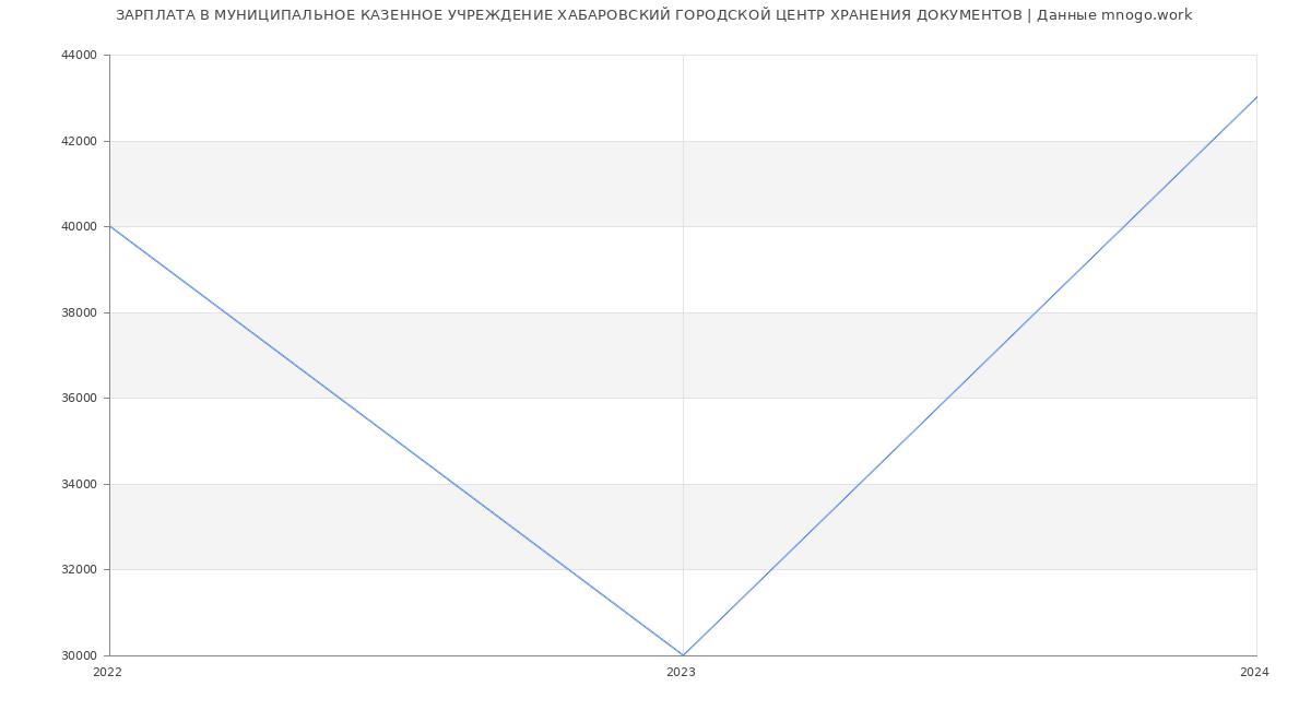 Статистика зарплат МУНИЦИПАЛЬНОЕ КАЗЕННОЕ УЧРЕЖДЕНИЕ ХАБАРОВСКИЙ ГОРОДСКОЙ ЦЕНТР ХРАНЕНИЯ ДОКУМЕНТОВ