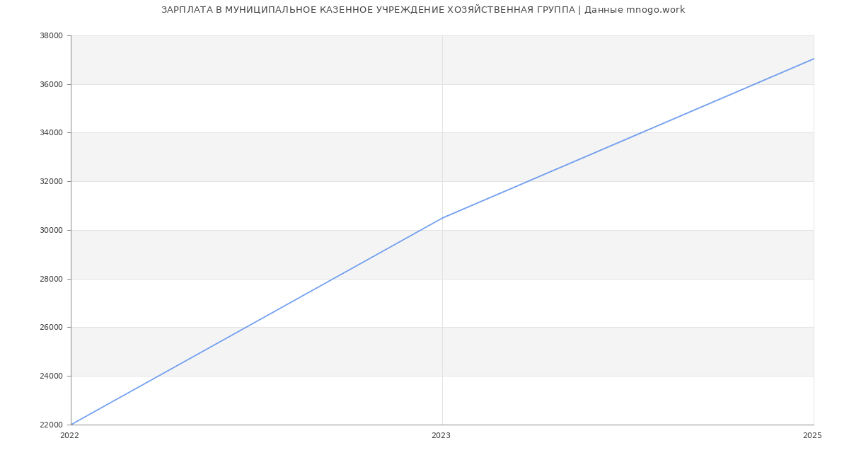 Статистика зарплат МУНИЦИПАЛЬНОЕ КАЗЕННОЕ УЧРЕЖДЕНИЕ ХОЗЯЙСТВЕННАЯ ГРУППА
