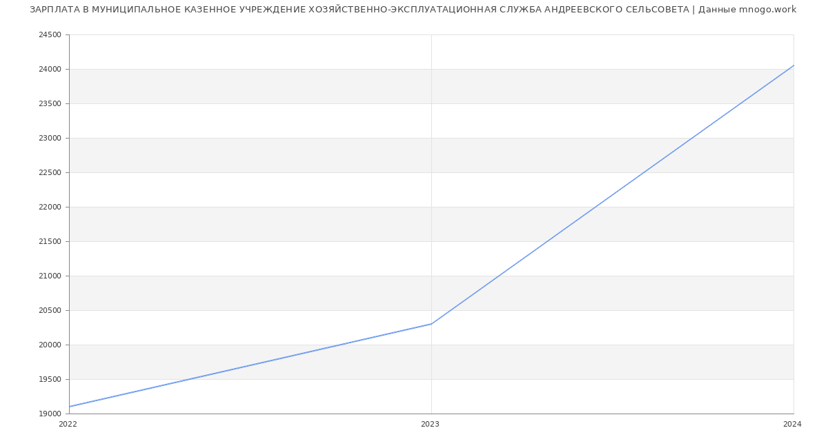 Статистика зарплат МУНИЦИПАЛЬНОЕ КАЗЕННОЕ УЧРЕЖДЕНИЕ ХОЗЯЙСТВЕННО-ЭКСПЛУАТАЦИОННАЯ СЛУЖБА АНДРЕЕВСКОГО СЕЛЬСОВЕТА