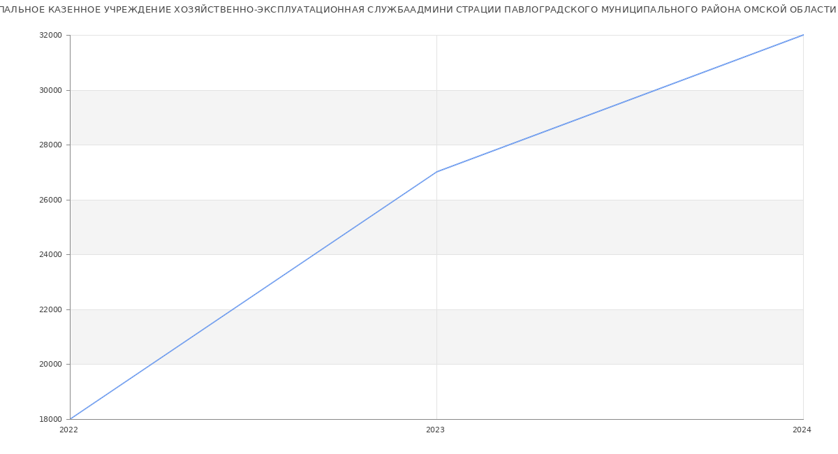 Статистика зарплат МУНИЦИПАЛЬНОЕ КАЗЕННОЕ УЧРЕЖДЕНИЕ ХОЗЯЙСТВЕННО-ЭКСПЛУАТАЦИОННАЯ СЛУЖБААДМИНИ СТРАЦИИ ПАВЛОГРАДСКОГО МУНИЦИПАЛЬНОГО РАЙОНА ОМСКОЙ ОБЛАСТИ