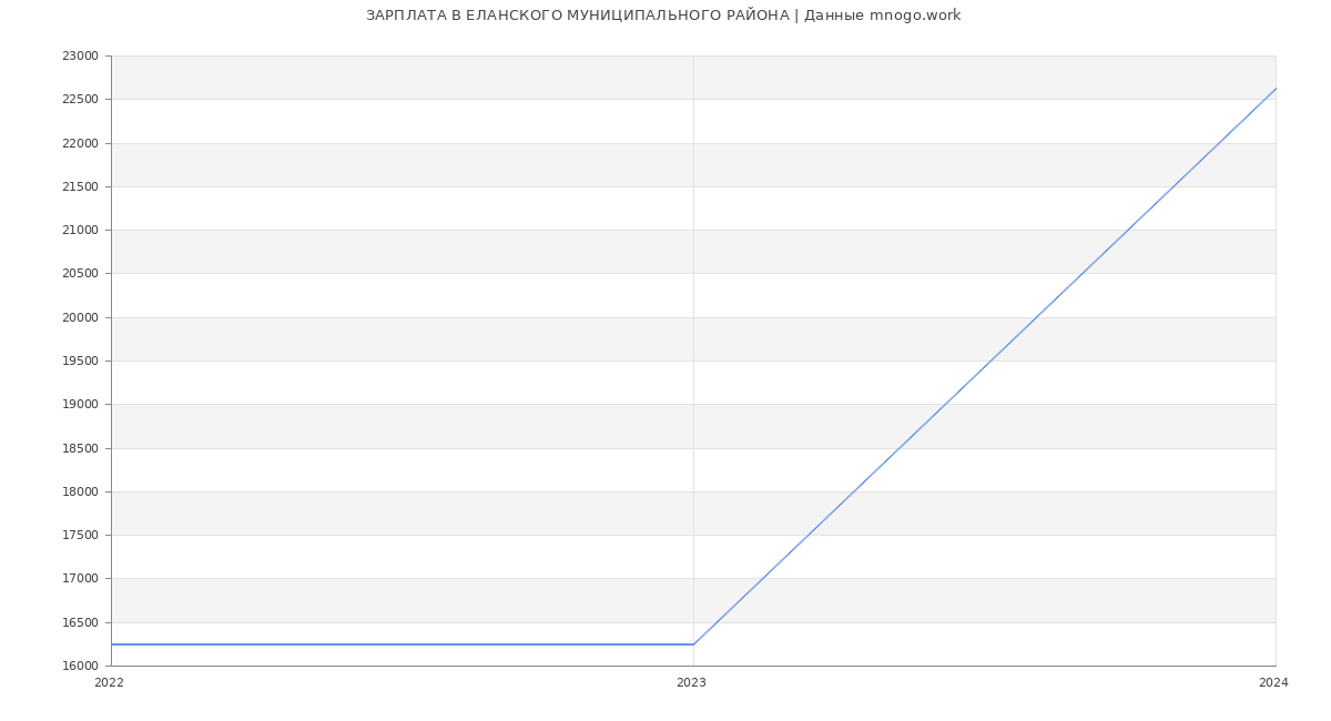 Статистика зарплат ЕЛАНСКОГО МУНИЦИПАЛЬНОГО РАЙОНА