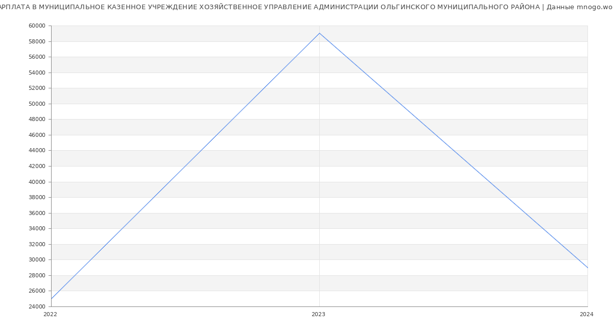 Статистика зарплат МУНИЦИПАЛЬНОЕ КАЗЕННОЕ УЧРЕЖДЕНИЕ ХОЗЯЙСТВЕННОЕ УПРАВЛЕНИЕ АДМИНИСТРАЦИИ ОЛЬГИНСКОГО МУНИЦИПАЛЬНОГО РАЙОНА
