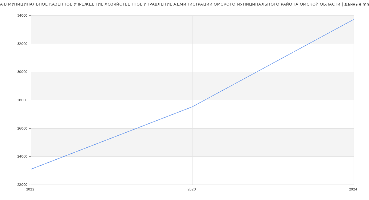 Статистика зарплат МУНИЦИПАЛЬНОЕ КАЗЕННОЕ УЧРЕЖДЕНИЕ ХОЗЯЙСТВЕННОЕ УПРАВЛЕНИЕ АДМИНИСТРАЦИИ ОМСКОГО МУНИЦИПАЛЬНОГО РАЙОНА ОМСКОЙ ОБЛАСТИ