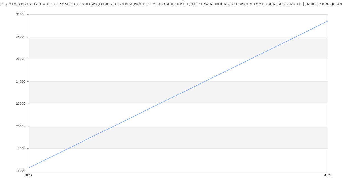 Статистика зарплат МУНИЦИПАЛЬНОЕ КАЗЕННОЕ УЧРЕЖДЕНИЕ ИНФОРМАЦИОННО - МЕТОДИЧЕСКИЙ ЦЕНТР РЖАКСИНСКОГО РАЙОНА ТАМБОВСКОЙ ОБЛАСТИ