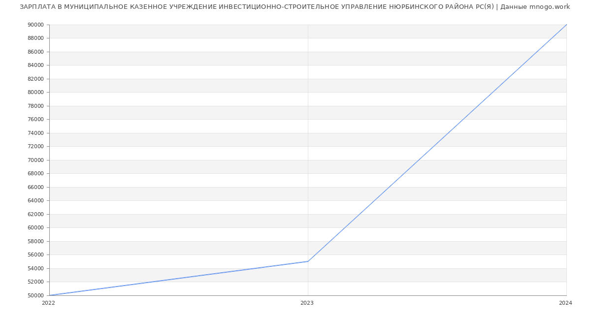 Статистика зарплат МУНИЦИПАЛЬНОЕ КАЗЕННОЕ УЧРЕЖДЕНИЕ ИНВЕСТИЦИОННО-СТРОИТЕЛЬНОЕ УПРАВЛЕНИЕ НЮРБИНСКОГО РАЙОНА РС(Я)