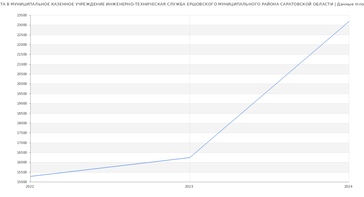 Статистика зарплат МУНИЦИПАЛЬНОЕ КАЗЕННОЕ УЧРЕЖДЕНИЕ ИНЖЕНЕРНО-ТЕХНИЧЕСКАЯ СЛУЖБА ЕРШОВСКОГО МУНИЦИПАЛЬНОГО РАЙОНА САРАТОВСКОЙ ОБЛАСТИ