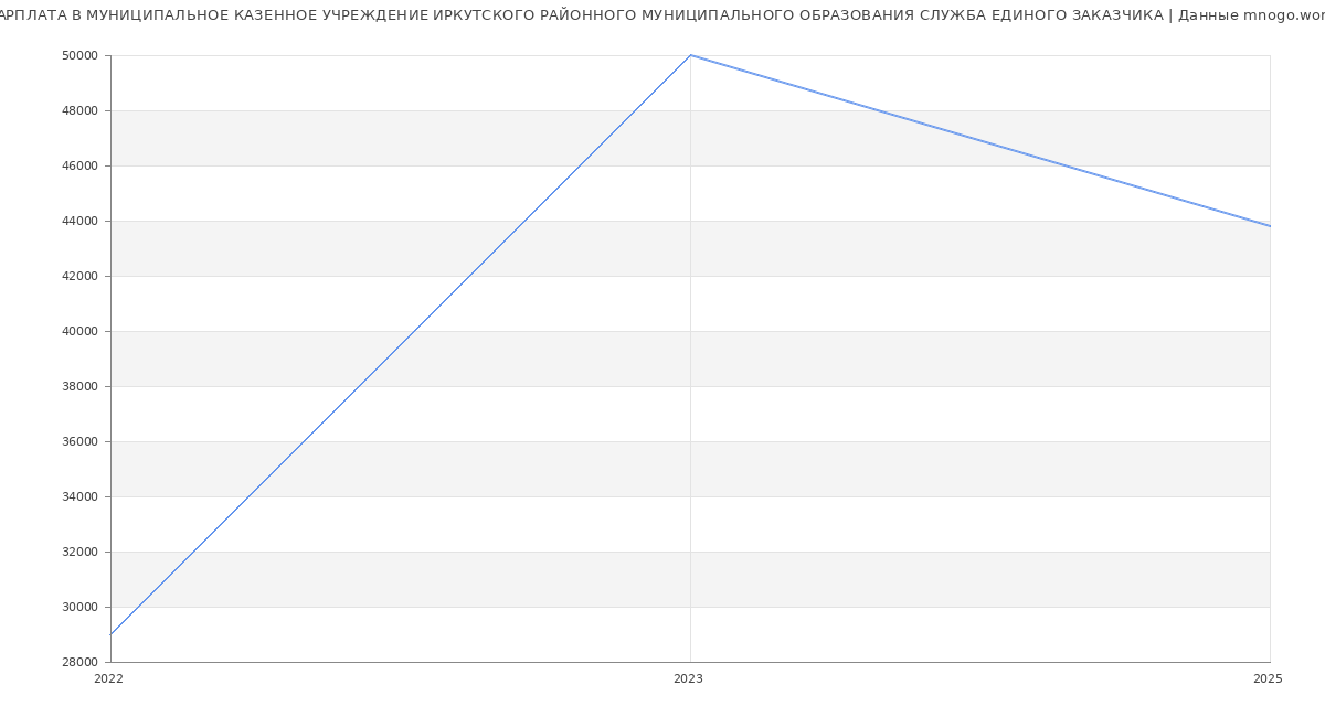 Статистика зарплат МУНИЦИПАЛЬНОЕ КАЗЕННОЕ УЧРЕЖДЕНИЕ ИРКУТСКОГО РАЙОННОГО МУНИЦИПАЛЬНОГО ОБРАЗОВАНИЯ СЛУЖБА ЕДИНОГО ЗАКАЗЧИКА