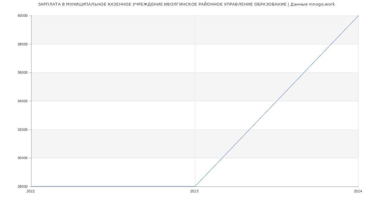 Статистика зарплат МУНИЦИПАЛЬНОЕ КАЗЕННОЕ УЧРЕЖДЕНИЕ ИВОЛГИНСКОЕ РАЙОННОЕ УПРАВЛЕНИЕ ОБРАЗОВАНИЕ