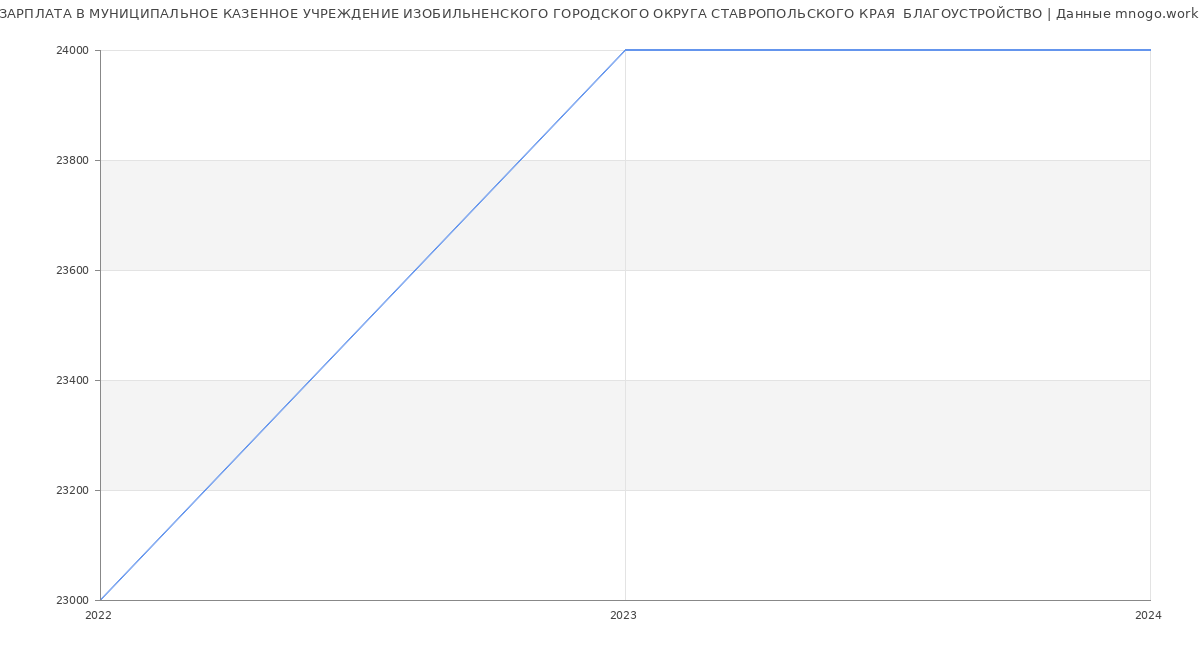 Статистика зарплат МУНИЦИПАЛЬНОЕ КАЗЕННОЕ УЧРЕЖДЕНИЕ ИЗОБИЛЬНЕНСКОГО ГОРОДСКОГО ОКРУГА СТАВРОПОЛЬСКОГО КРАЯ  БЛАГОУСТРОЙСТВО