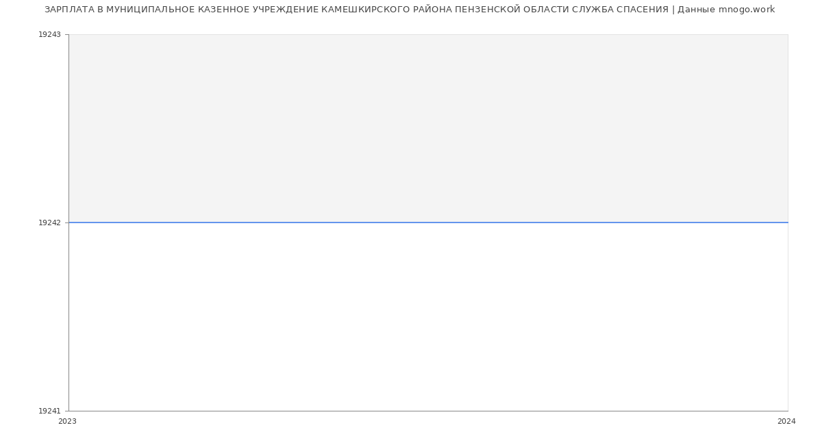 Статистика зарплат МУНИЦИПАЛЬНОЕ КАЗЕННОЕ УЧРЕЖДЕНИЕ КАМЕШКИРСКОГО РАЙОНА ПЕНЗЕНСКОЙ ОБЛАСТИ СЛУЖБА СПАСЕНИЯ