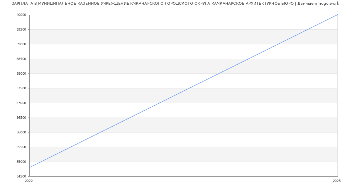Статистика зарплат МУНИЦИПАЛЬНОЕ КАЗЕННОЕ УЧРЕЖДЕНИЕ КЧКАНАРСКОГО ГОРОДСКОГО ОКРУГА КАЧКАНАРСКОЕ АРХИТЕКТУРНОЕ БЮРО