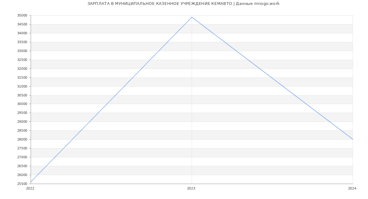 Статистика зарплат МУНИЦИПАЛЬНОЕ КАЗЕННОЕ УЧРЕЖДЕНИЕ КЕМАВТО