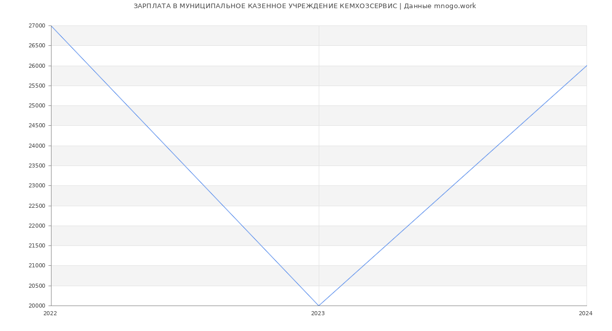 Статистика зарплат МУНИЦИПАЛЬНОЕ КАЗЕННОЕ УЧРЕЖДЕНИЕ КЕМХОЗСЕРВИС