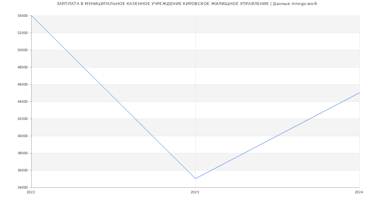 Статистика зарплат МУНИЦИПАЛЬНОЕ КАЗЕННОЕ УЧРЕЖДЕНИЕ КИРОВСКОЕ ЖИЛИЩНОЕ УПРАВЛЕНИЕ