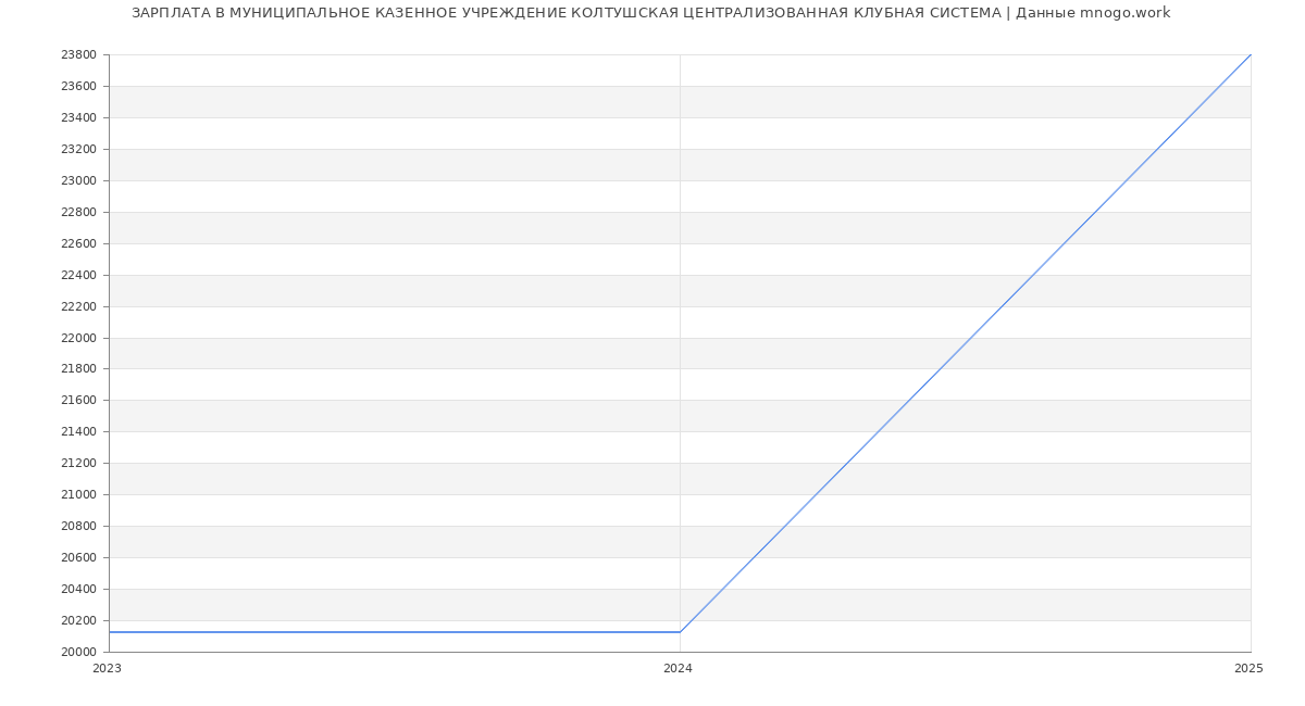 Статистика зарплат МУНИЦИПАЛЬНОЕ КАЗЕННОЕ УЧРЕЖДЕНИЕ КОЛТУШСКАЯ ЦЕНТРАЛИЗОВАННАЯ КЛУБНАЯ СИСТЕМА