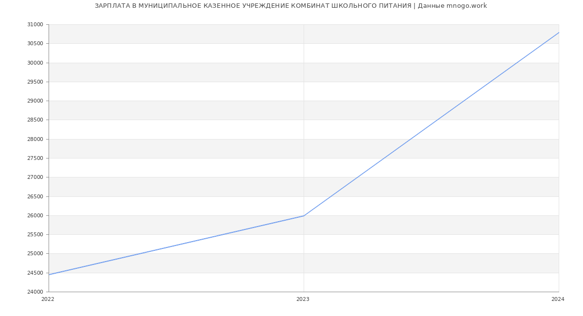 Статистика зарплат МУНИЦИПАЛЬНОЕ КАЗЕННОЕ УЧРЕЖДЕНИЕ КОМБИНАТ ШКОЛЬНОГО ПИТАНИЯ