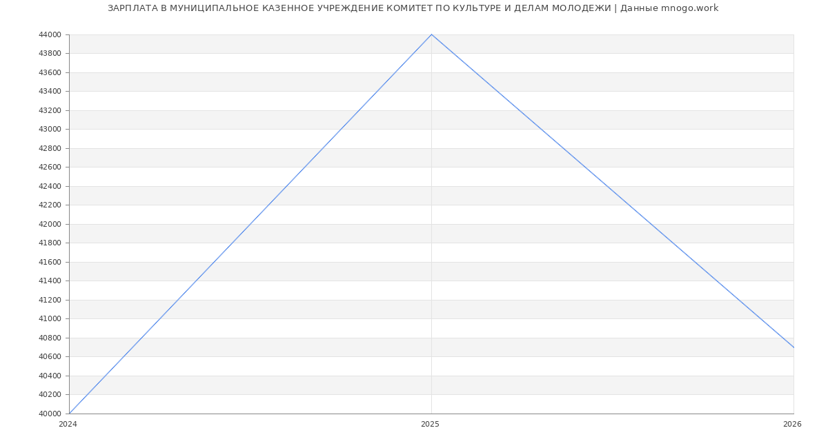 Статистика зарплат МУНИЦИПАЛЬНОЕ КАЗЕННОЕ УЧРЕЖДЕНИЕ КОМИТЕТ ПО КУЛЬТУРЕ И ДЕЛАМ МОЛОДЕЖИ