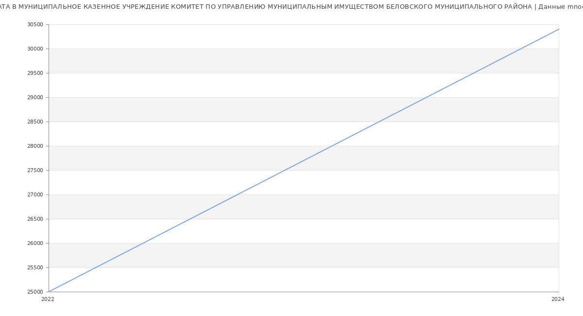 Статистика зарплат МУНИЦИПАЛЬНОЕ КАЗЕННОЕ УЧРЕЖДЕНИЕ КОМИТЕТ ПО УПРАВЛЕНИЮ МУНИЦИПАЛЬНЫМ ИМУЩЕСТВОМ БЕЛОВСКОГО МУНИЦИПАЛЬНОГО РАЙОНА