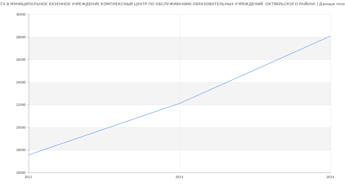 Статистика зарплат МУНИЦИПАЛЬНОЕ КАЗЕННОЕ УЧРЕЖДЕНИЕ КОМПЛЕКСНЫЙ ЦЕНТР ПО ОБСЛУЖИВАНИЮ ОБРАЗОВАТЕЛЬНЫХ УЧРЕЖДЕНИЙ  ОКТЯБРЬСКОГО РАЙОНА