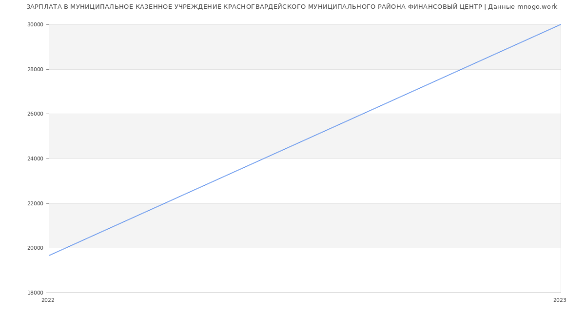 Статистика зарплат МУНИЦИПАЛЬНОЕ КАЗЕННОЕ УЧРЕЖДЕНИЕ КРАСНОГВАРДЕЙСКОГО МУНИЦИПАЛЬНОГО РАЙОНА ФИНАНСОВЫЙ ЦЕНТР