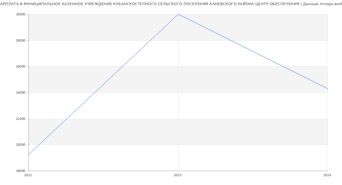 Статистика зарплат МУНИЦИПАЛЬНОЕ КАЗЕННОЕ УЧРЕЖДЕНИЕ КУБАНСКОСТЕПНОГО СЕЛЬСКОГО ПОСЕЛЕНИЯ КАНЕВСКОГО РАЙОНА ЦЕНТР ОБЕСПЕЧЕНИЯ