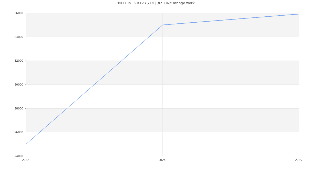 Статистика зарплат РАДУГА