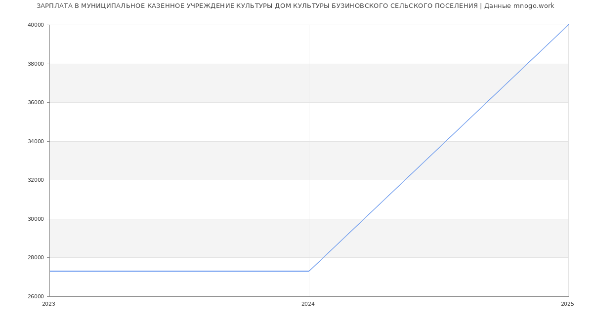 Статистика зарплат МУНИЦИПАЛЬНОЕ КАЗЕННОЕ УЧРЕЖДЕНИЕ КУЛЬТУРЫ ДОМ КУЛЬТУРЫ БУЗИНОВСКОГО СЕЛЬСКОГО ПОСЕЛЕНИЯ
