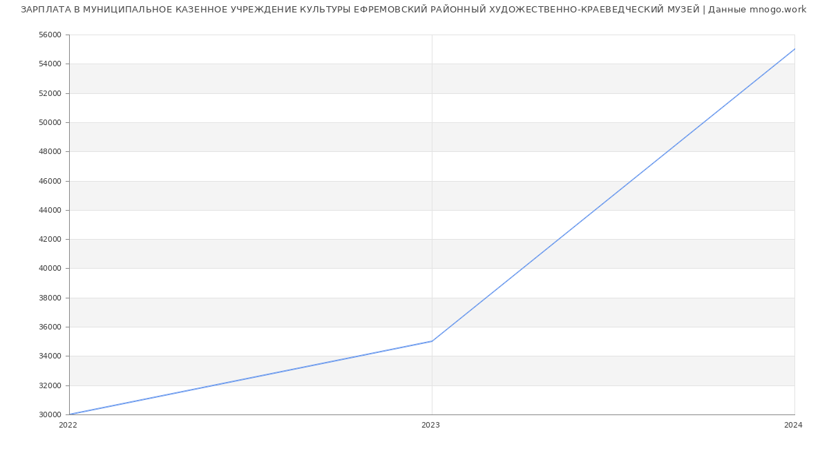 Статистика зарплат МУНИЦИПАЛЬНОЕ КАЗЕННОЕ УЧРЕЖДЕНИЕ КУЛЬТУРЫ ЕФРЕМОВСКИЙ РАЙОННЫЙ ХУДОЖЕСТВЕННО-КРАЕВЕДЧЕСКИЙ МУЗЕЙ